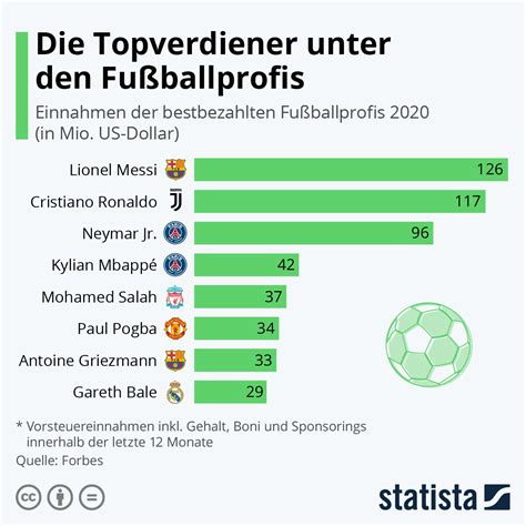 was verdient ein football spieler in deutschland